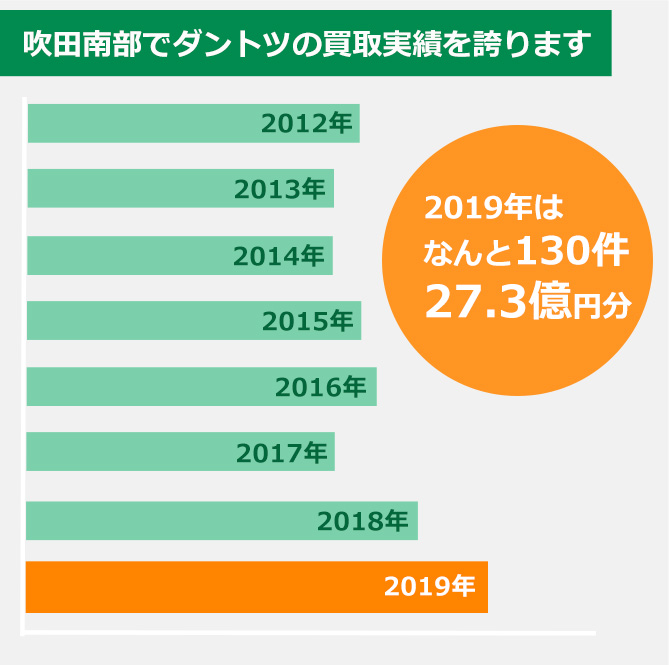 吹田南部でダントツの売買実績を誇ります!