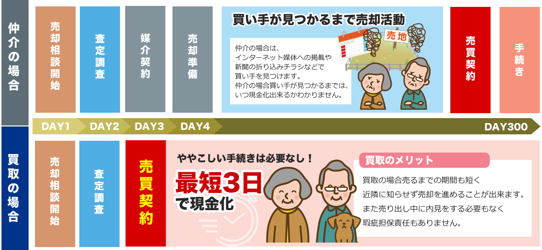 ややこしい手続きなし!最短3日で現金化